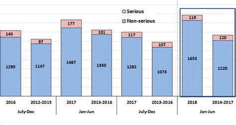 Adverse Events Following Immunization Aefi Bi Annual Report From January 1 To June 30 2018