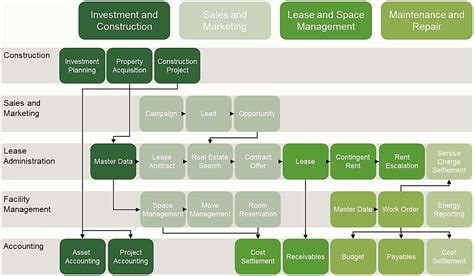 Introduction To SAP Real Estate Management S5 Consulting