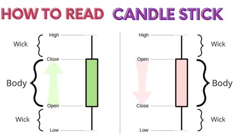 How To Read Candlestick Pattern Basic Trading Course Youtube