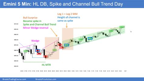 Al Brooks On Twitter Sp Emini And Eurusd Trading Update Monday