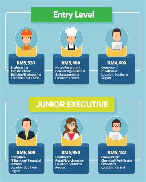 High Paying Jobs In Malaysia Business Insider