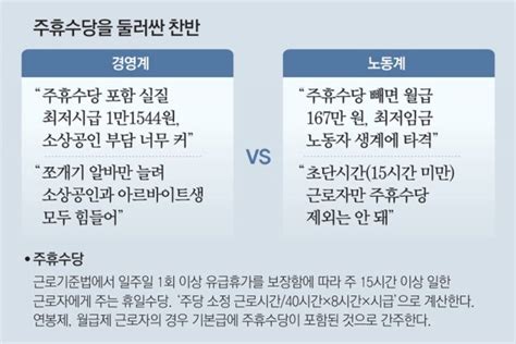 “주휴수당 포함땐 최저임금 1만원 넘어” 폐지여부 다시 논란 네이버 포스트