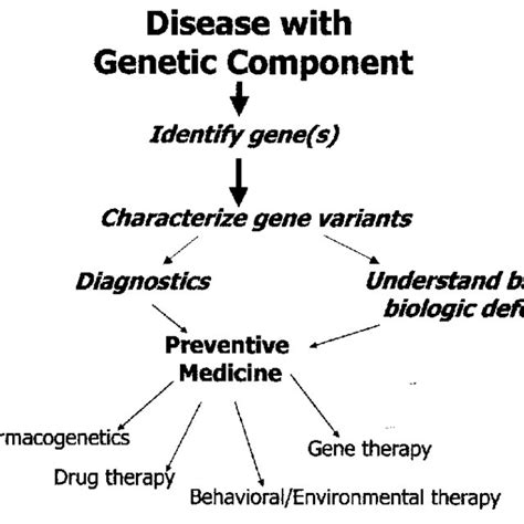 Sources Of Heterogeneity In Single Gene Mendelian Disorders Download Scientific Diagram