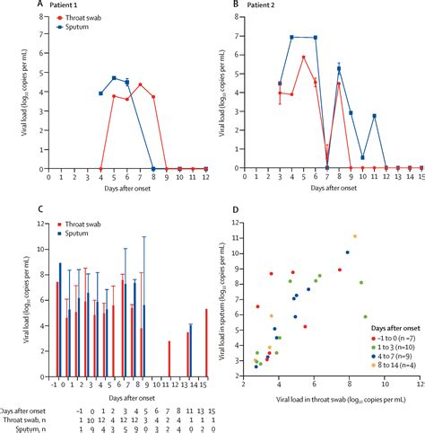 Viral Load Of Sars Cov In Clinical Samples The Lancet Infectious