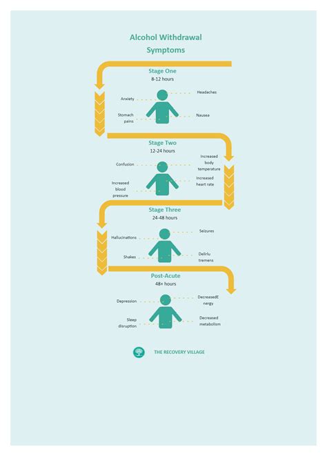 Alcohol Withdrawal Timeline Edrawmax Template