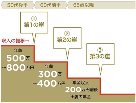 60歳（定年後）の収入はどうなる？ 老後不安を“見える化”する！ くらし クロワッサン オンライン