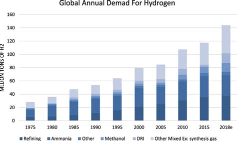 Global Annual Demand For Hydrogen 1975 2018 Wall 1960 Download Scientific Diagram