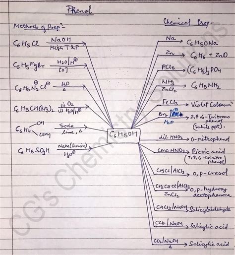 Unique Guide To Organic Conversions Cheat Sheet Included Cg S Chemistry Solutions