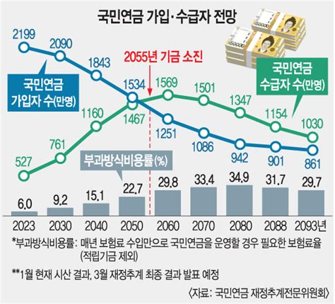 90년생 국민연금이 0원 세대별 수령액 ‘천차만별 국민일보