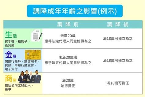 政院拍板！18歲「完全成年」 可自辦手機、租屋、結婚 未來城市＠天下 進步城市的新想像