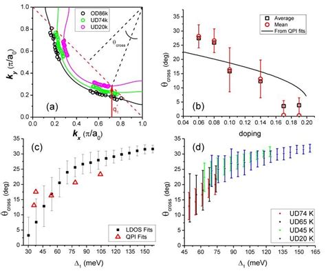 Dependence Of Cross On Doping Showing That The Local Cross Has An Download Scientific Diagram