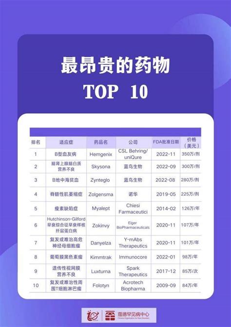 2023年美国最贵药物top10公布，最高达350万美元 患者 疗法 成本