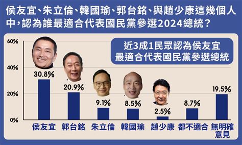 【民報11月民調】 朱立倫選舉大勝，2024總統大選只有9趴支持，將可能出局？ 2022 縣市長九合一選舉｜yahoo奇摩新聞