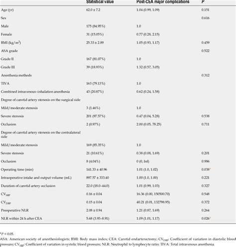 Risk Factors Associated With Major Postoperative Complications