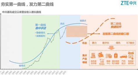 三个关键词阅读中兴通讯：增长动能、第二曲线、新技术财经头条