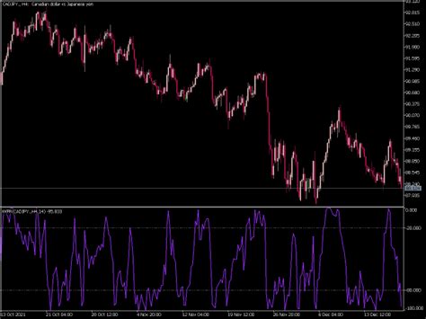 I Wpr Htf Indicator ⋆ Top Mt5 Indicators Mq5 Or Ex5 ⋆ Best Metatrader