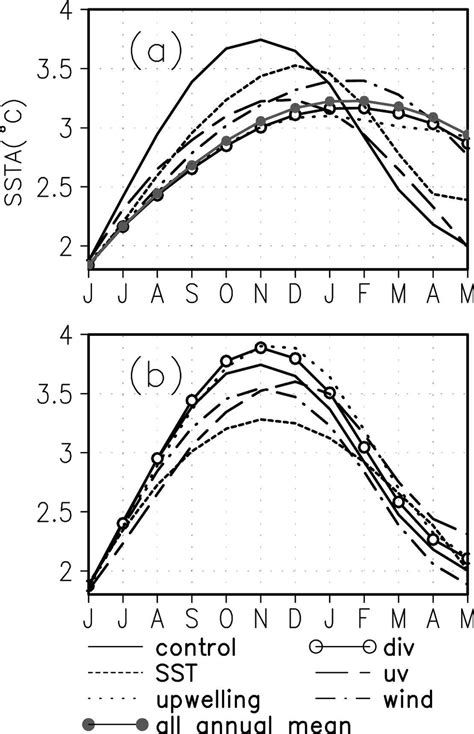 a Composite mean Niño 3 SST anomalies C for 40 El Niño events The