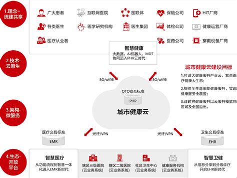 城市健康云，打造大健康服务生态 华为云开发者联盟 博客园