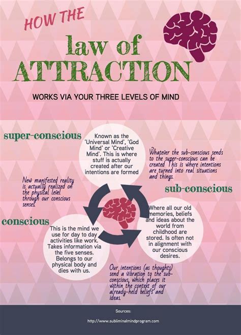 How The Law Of Attraction Works Piktochart Infographic By Linda Law Of Attraction Coach A