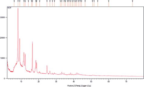 Xrd Pattern Of Recycled Cu2 Bdc 2dabco Download Scientific Diagram