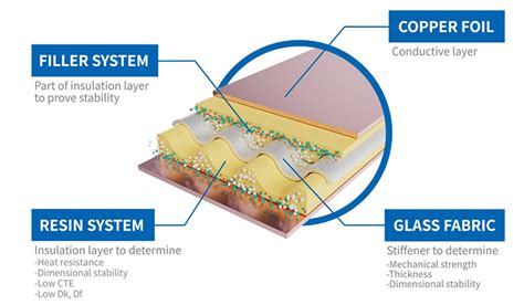 What Is Copper Clad Laminates Ccl