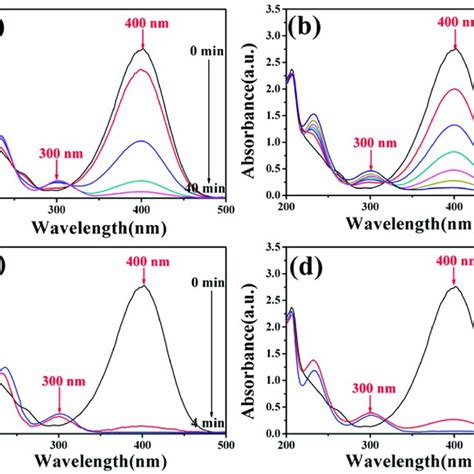 Uv Vis Absorption Spectra Of 4 Np After Reduction Catalyzed By Fe3o4 Au