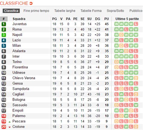 Risultati Serie A Giornata Classifica Girone Di Andata Juventus