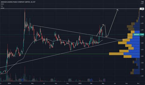 AMANAH Stock Price and Chart — SET:AMANAH — TradingView