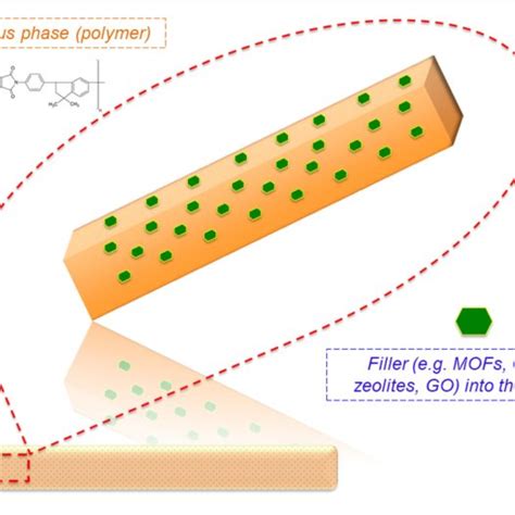 Performance Of Mixed Matrix Membranes Mmms Dependent On The Type Of Download Scientific