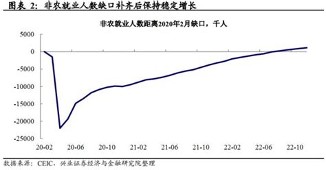 兴证宏观美国12月非农数据点评：工资降温的“好消息”