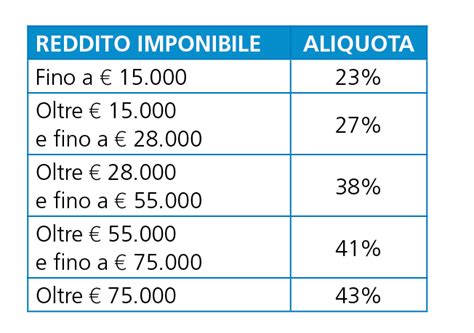 Abolizione Irap E Nuova Vita Irpef Farma Mese Giornalidea