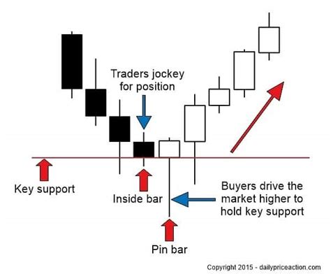 How To Trade The Inside Bar Pin Bar Combination