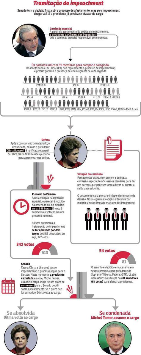 Entenda Como Funciona Um Processo De Impeachment