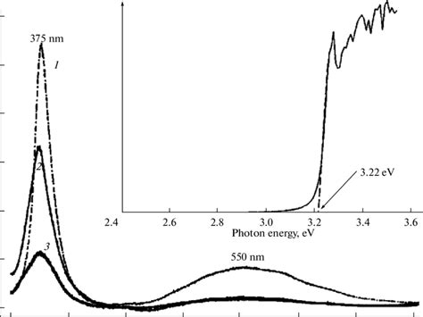 Photoluminescence Spectra Of Zno Nanorods Grown From Solutions Download Scientific Diagram