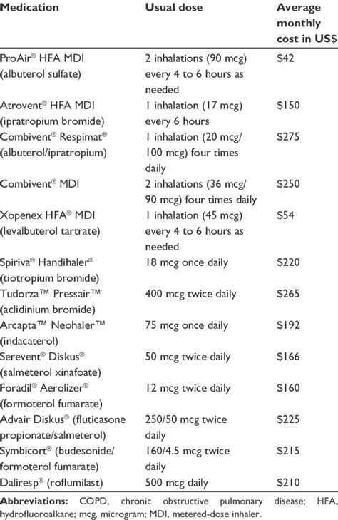 Cost Of Common Copd Medications Download Table