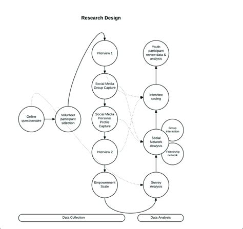 3researchdesigndatacollectionandanalysisflow Download Scientific Diagram