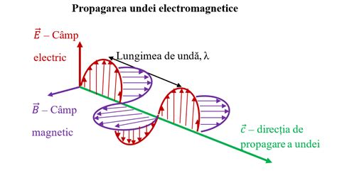 Ii C Mpul Electromagnetic Unde Electromagnetice Fizichim