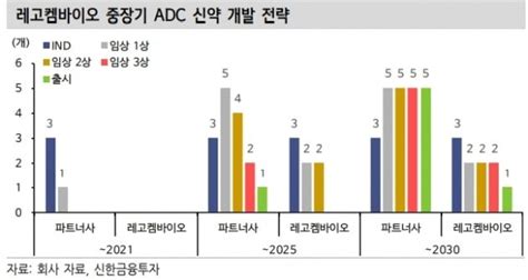 “레고켐바이오 연이은 기술이전 성과재평가 필요”