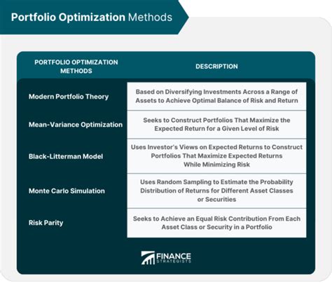 Portfolio Optimization Benefits Method Factors Tools