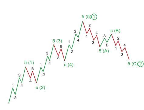 Teoria Delle Onde Di Elliott Cosa Sono E Come Si Calcolano Le Elliott