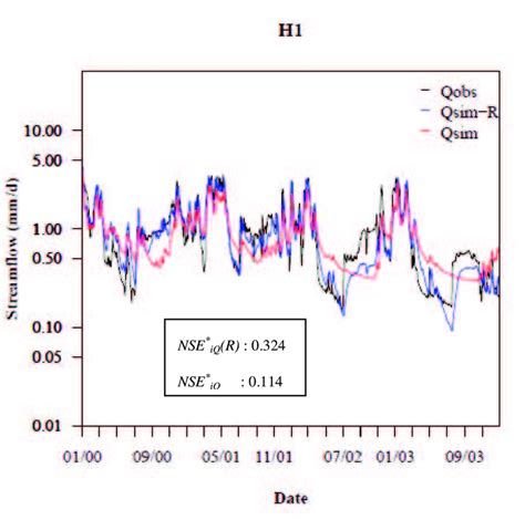 7 Illustration Of The Observed And Simulated Hydrographs With And