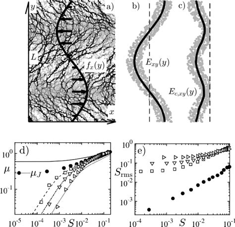 Figure From Modeling The Microstructure And Stress In Dense