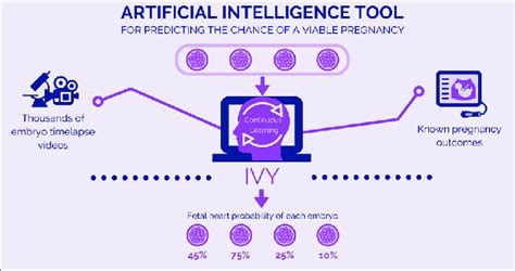 Artificial Intelligence For Boosting In Vitro Fertilization Success Download Scientific Diagram