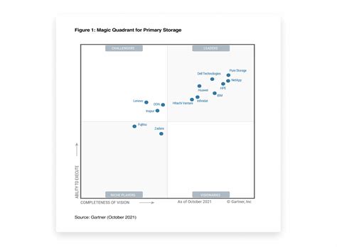 2021 Gartner Magic Quadrant For Distributed File Systems And Object