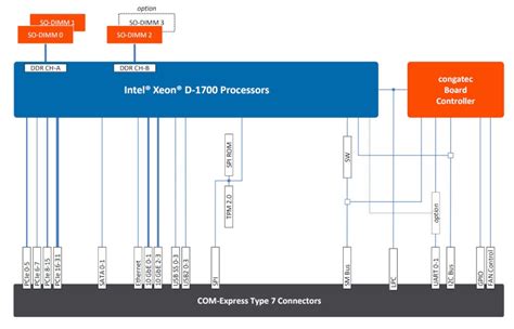 Adlink And Congatec Announce Hpc And Type Modules Based On Latest