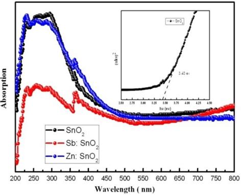 Uv Vis Absorption Spectra Of Pure And Doped Sno2 Nanoparticles Download Scientific Diagram