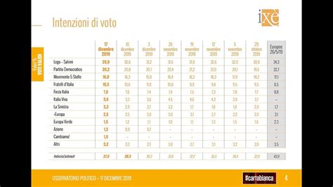 Sondaggio Ixe Intenzioni Di Voto Politiche Nazionali Del 20 Dicembre