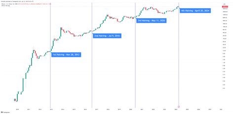 Next Bitcoin Halving: March 26th, 2028 History and What to Know! - Swan ...