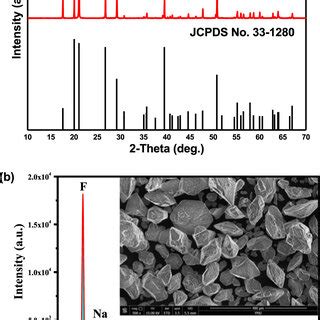 Xrd Pattern A Eds Spectrum And Sem Image B Of Na Sif Mn