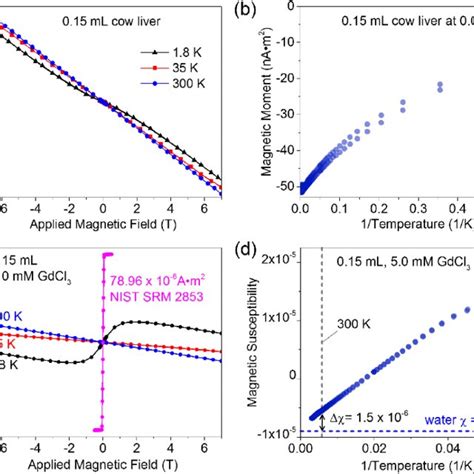 A Squid Magnetometer Measurements Of Magnetic Moment Vs Applied